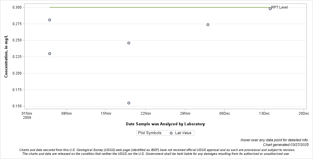 The SGPlot Procedure